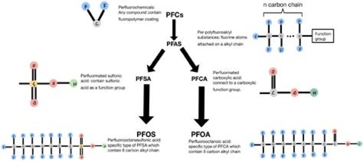 Is PFOA the same as Teflon