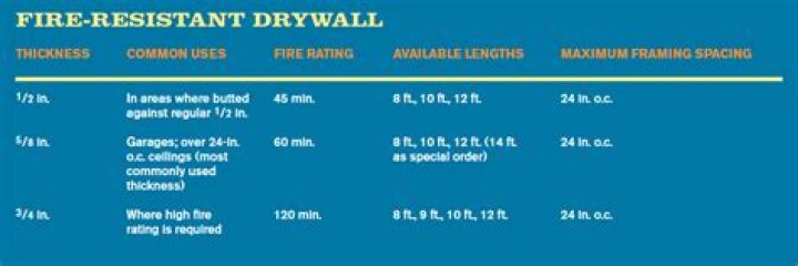 Is regular drywall fire rated