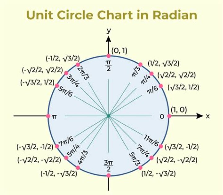 Is the unit circle on the act