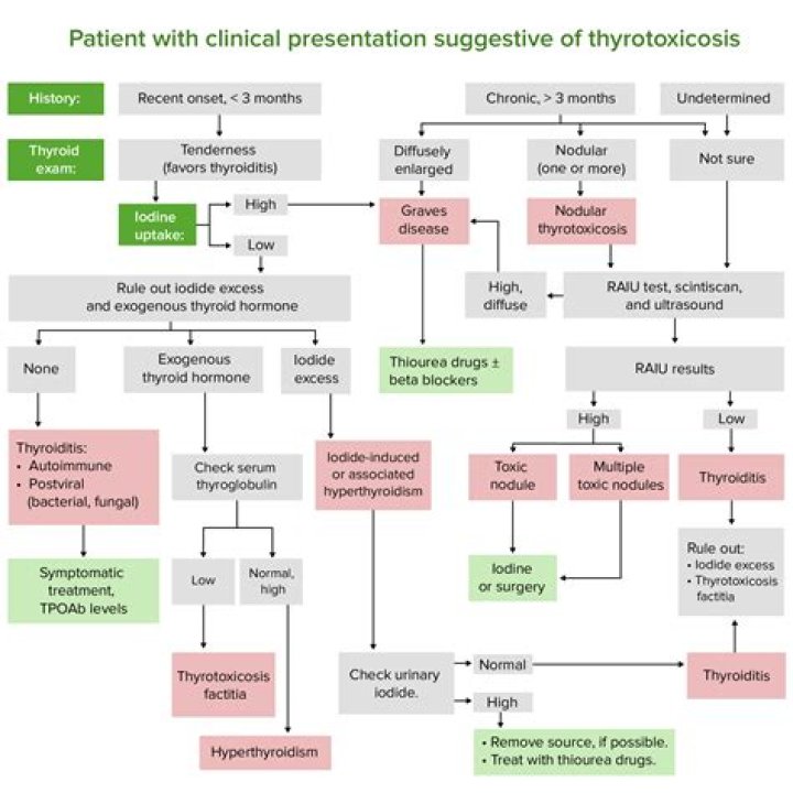 Is thyrotoxicosis the same as hyperthyroidism
