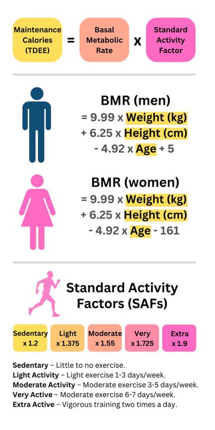 Question: How Many Calories Does A Sedentary Woman Burn