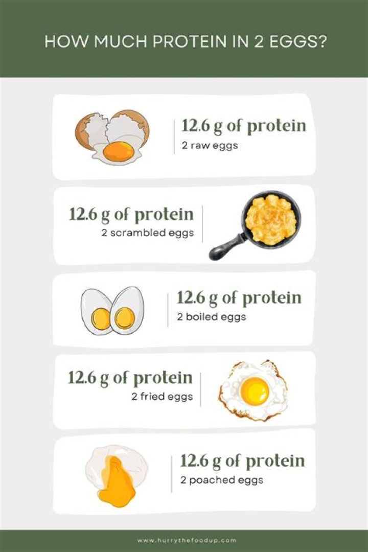 Quick Answer: How Many Grams Of Protein In 6 Eggs