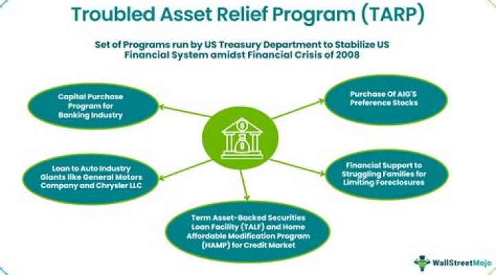 Was the troubled asset relief program successful