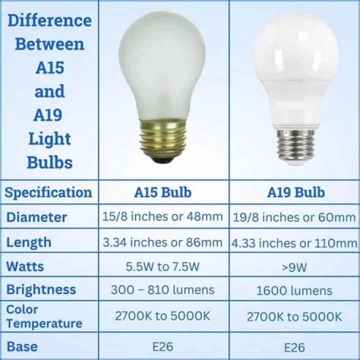 What are a15 light bulbs used for