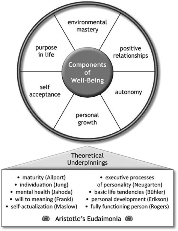 What are Carol Ryffs six components of well being