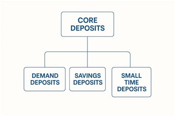 What are core deposits