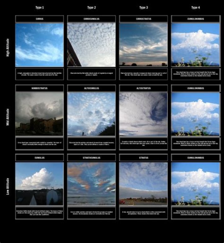 What are the 12 types of clouds