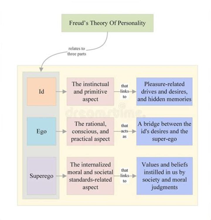 What are the 3 structures of personality and in what order do they develop according to Freuds theory