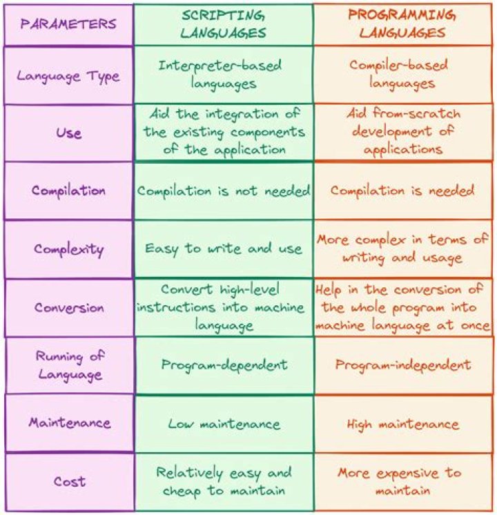 What are the differences between coding languages