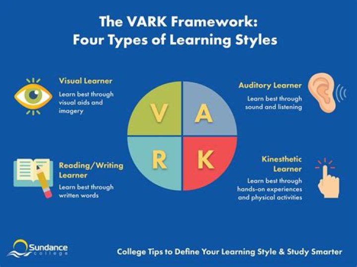 What are the four learning styles that make up the VARK inventory
