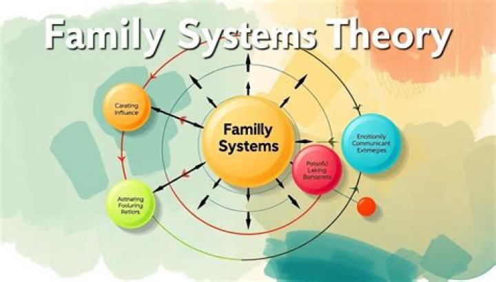 What are the key principles of family systems theory