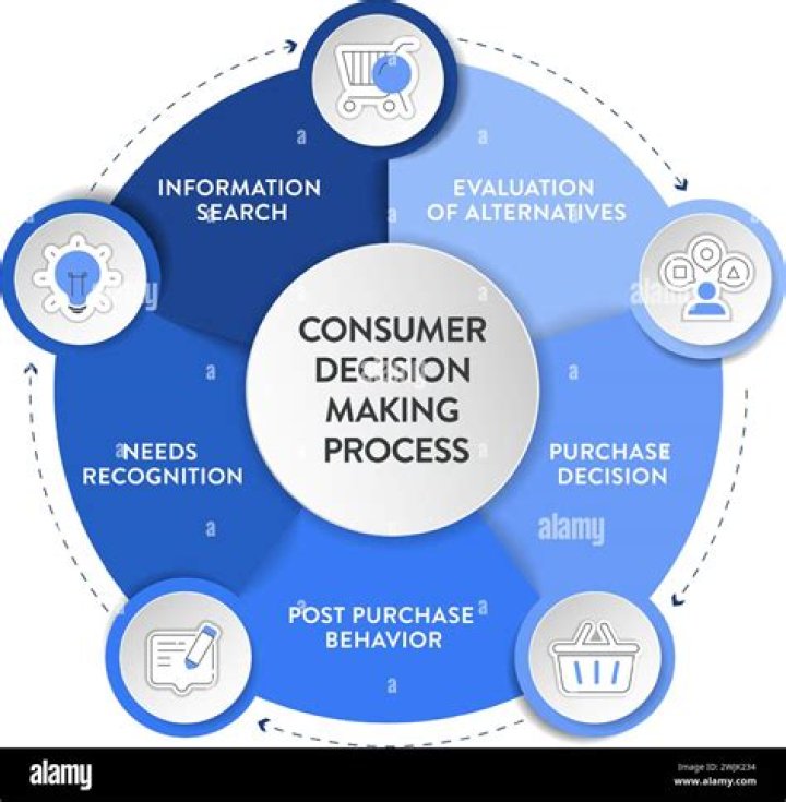 What are the main types of consumer decision making