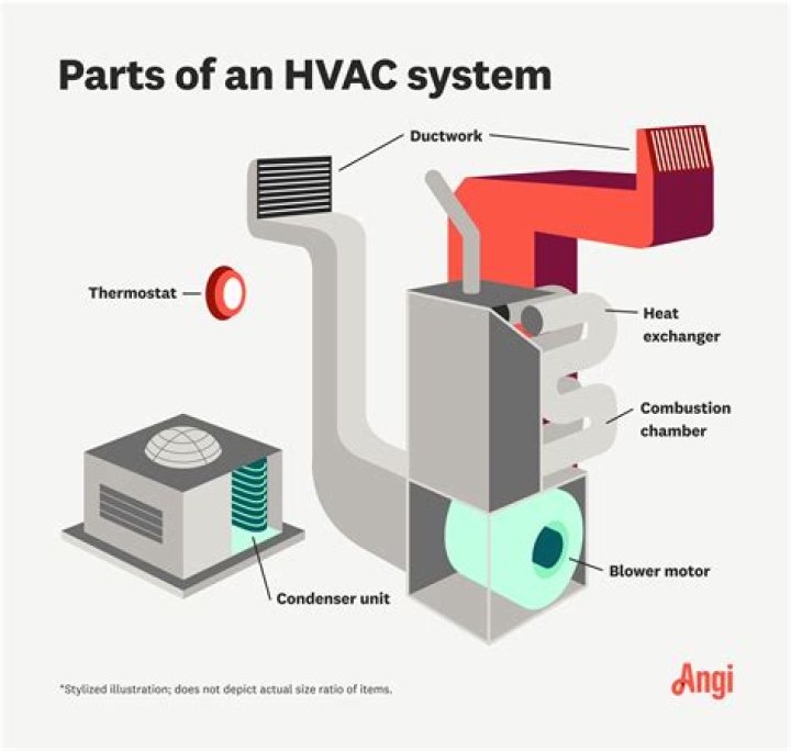 What are the parts of a thermostat