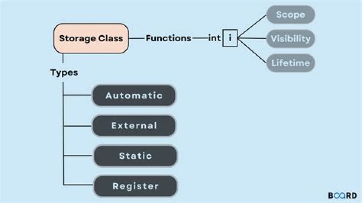 What are the storage classes