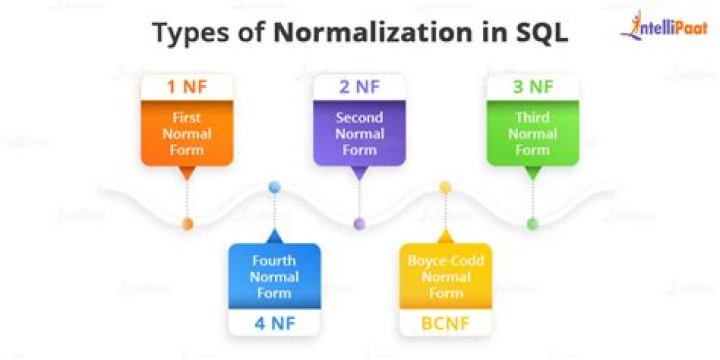 What are the types of normalization in database