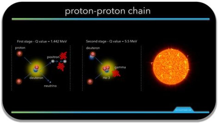 What conditions are required before proton proton chain fusion can start in the sun