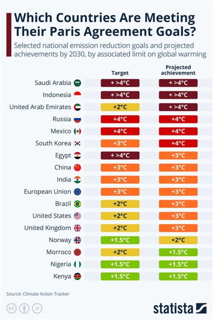What countries are in the Paris climate agreement