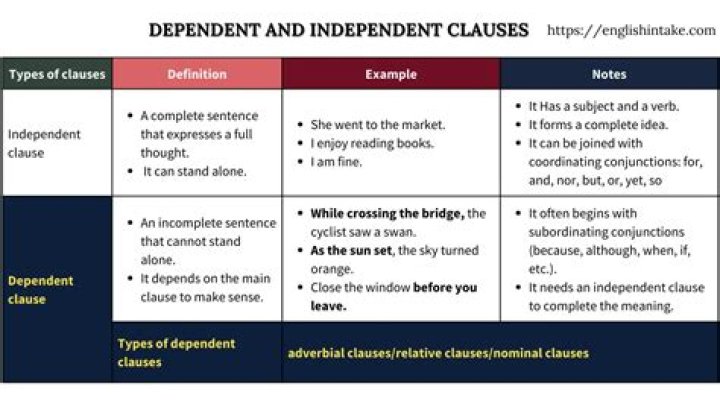 What does a independent clause need