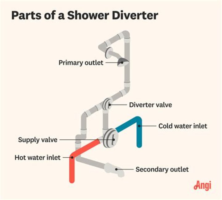 What does a shower diverter valve do