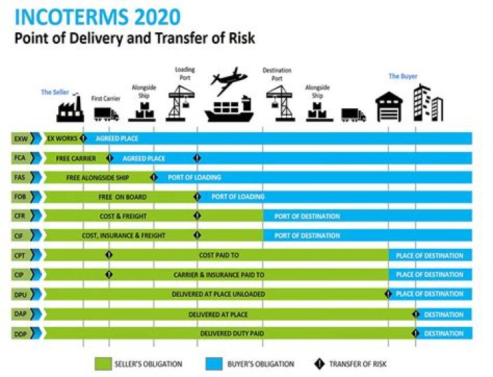 What does Incoterms mean in shipping