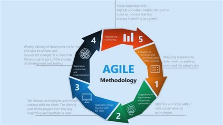 What does it mean to be agile in software development