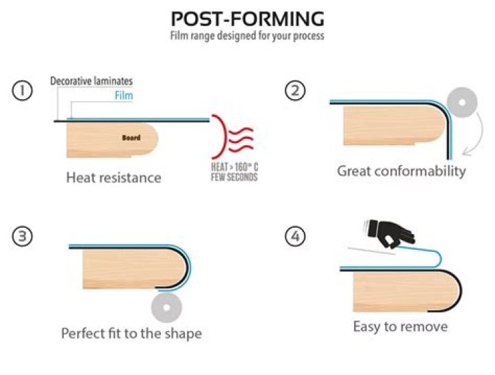 What does Postform laminate mean