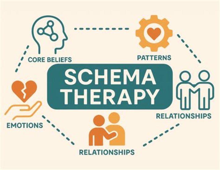 What does schema therapy involve