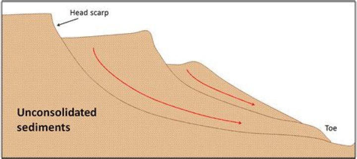 What does unconsolidated mean