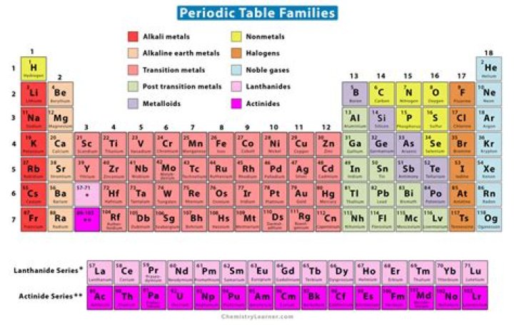 What elements are in the same family