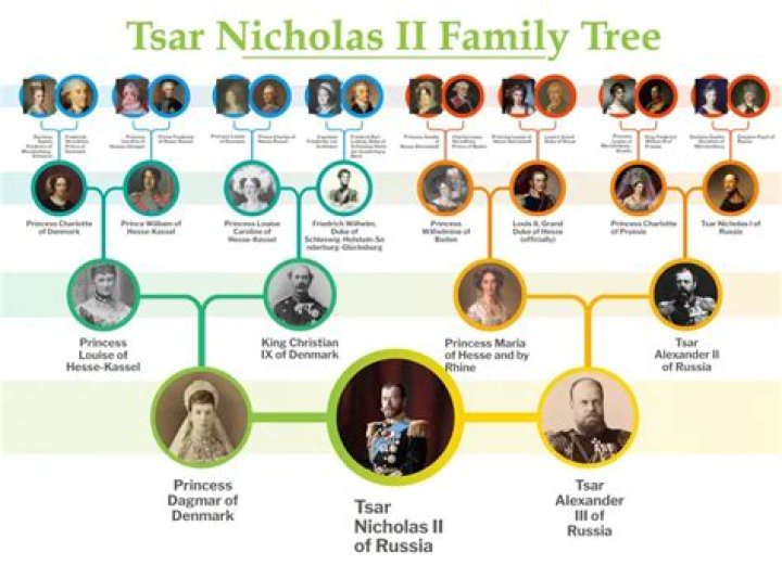 What happened to Tsar Nicholas