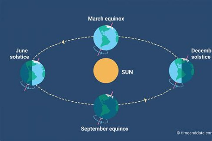 What happens in the Southern Hemisphere as the March equinox approaches