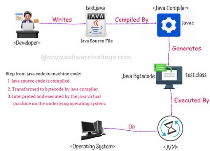 What is a compiler in Java programming