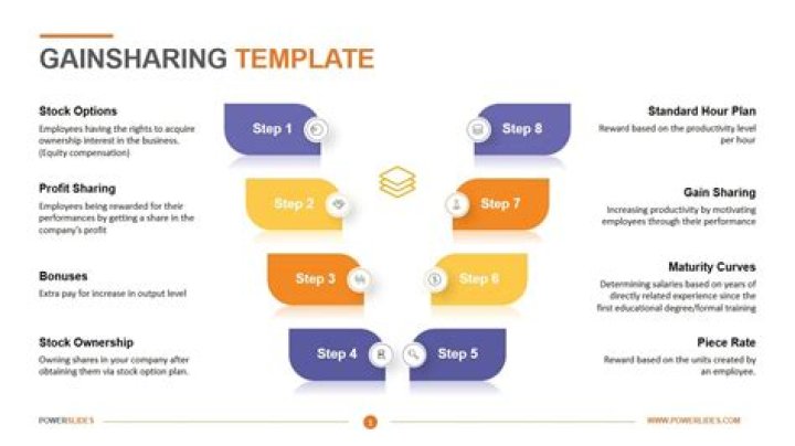 What is a gain sharing plan