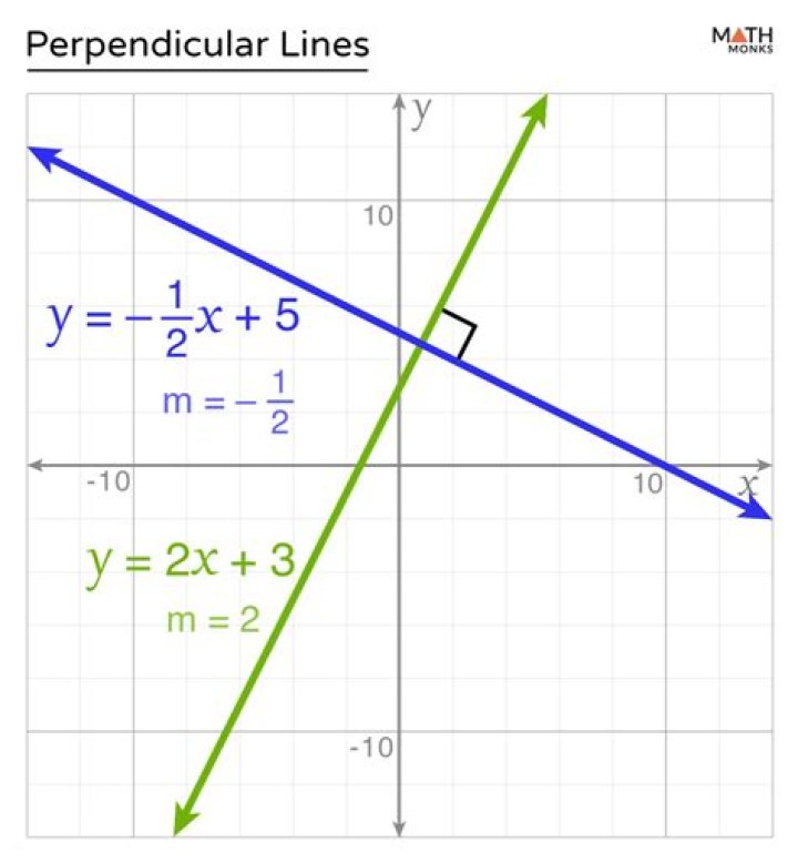 What is a line perpendicular to the Y axis called