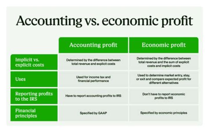 What is accounting profit and economic profit