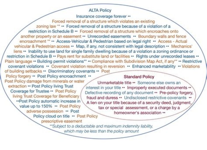 What is an ALTA title policy