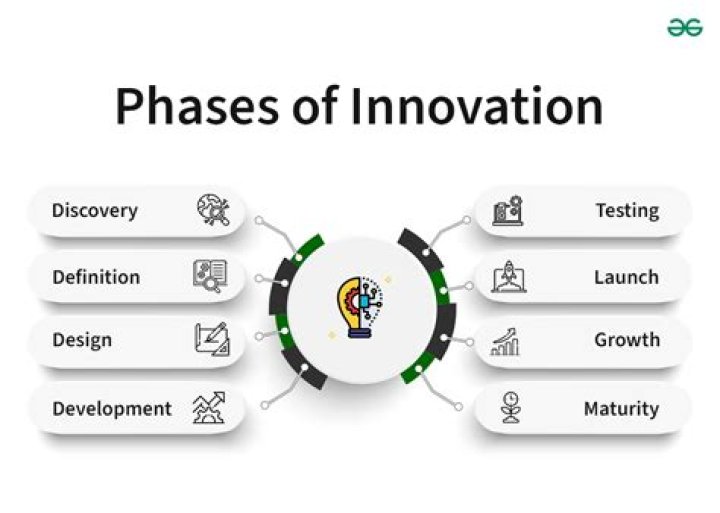 What is an innovation plan