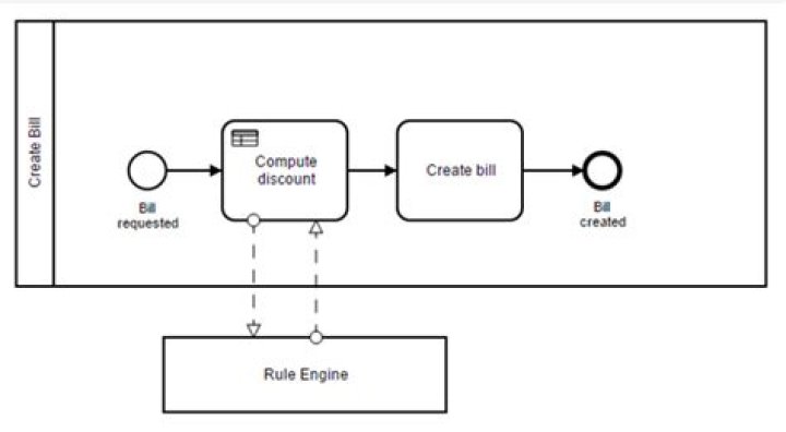 What is business rule task in BPMN