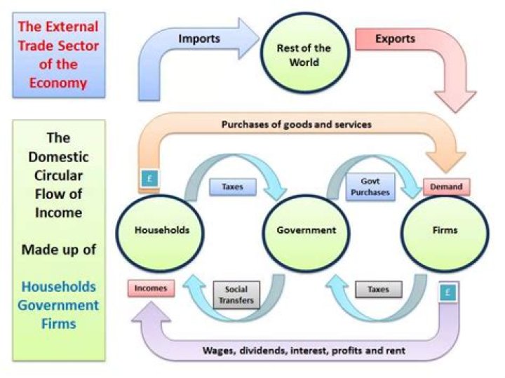What is circular flow of national income