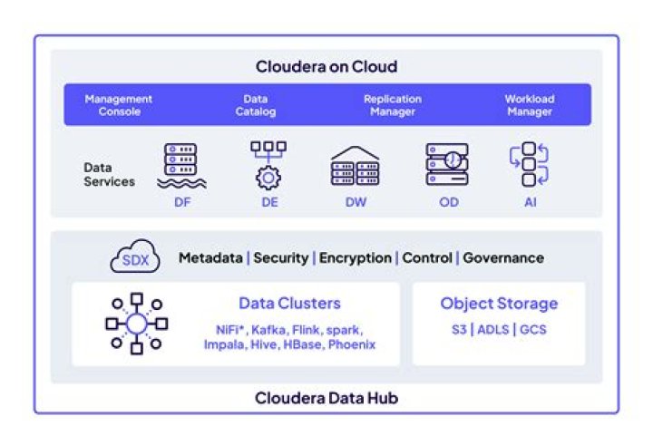 What is cloudera cluster