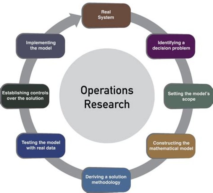 What is CPM operations research