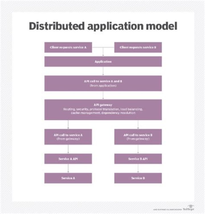 What is distributed application architecture