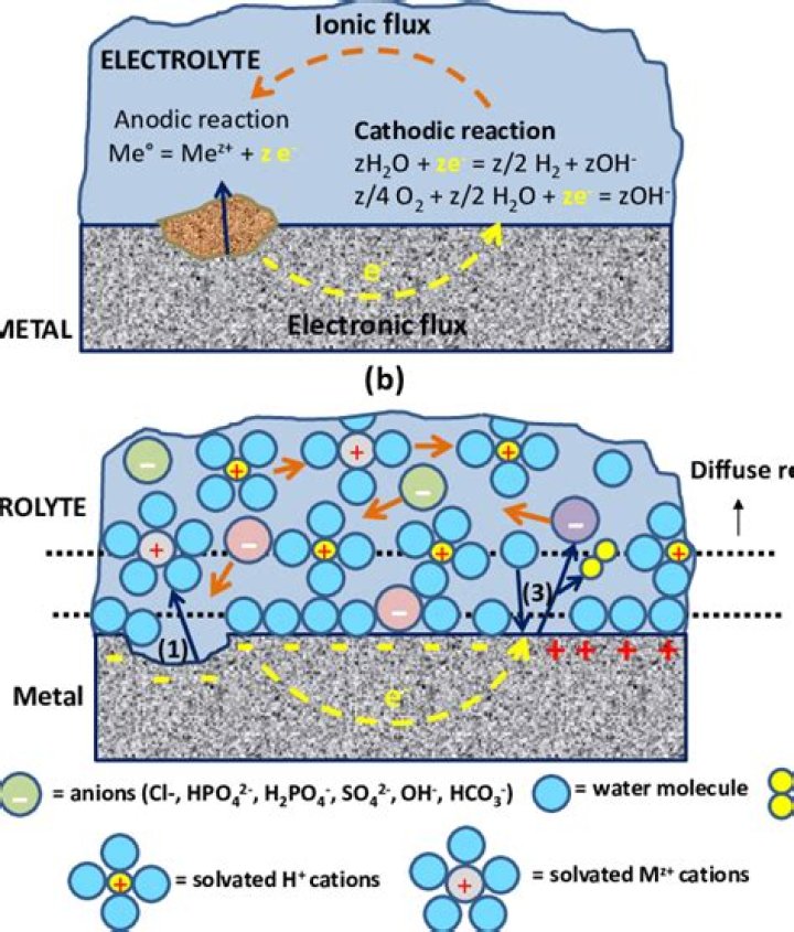 What is electrochemical reaction in corrosion