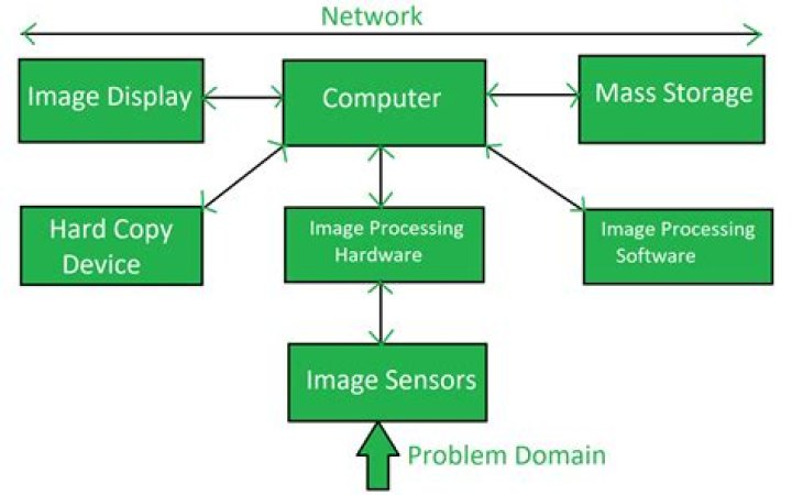 What is image processing system
