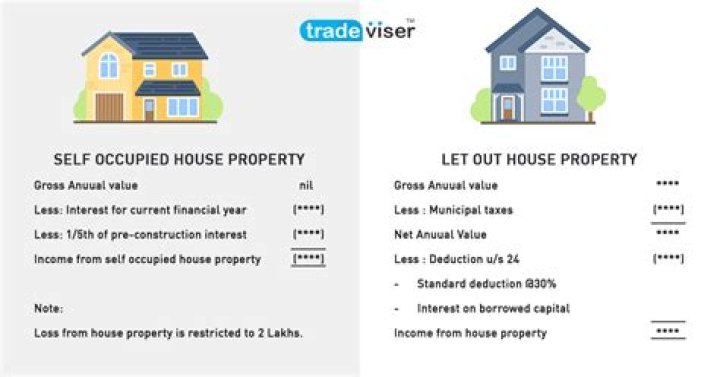 What is income loss from house property