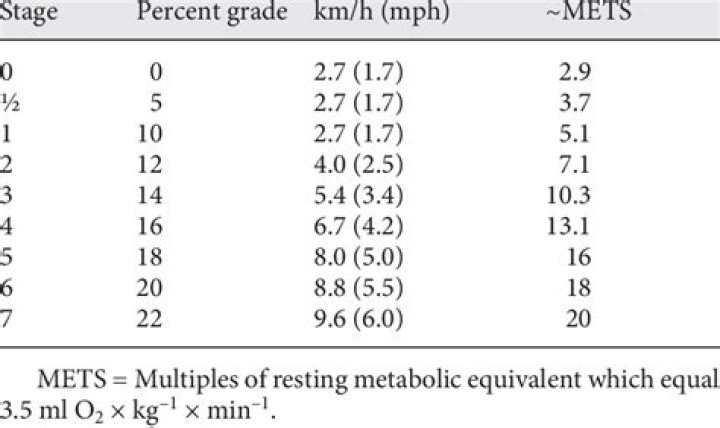 What is modified Bruce protocol