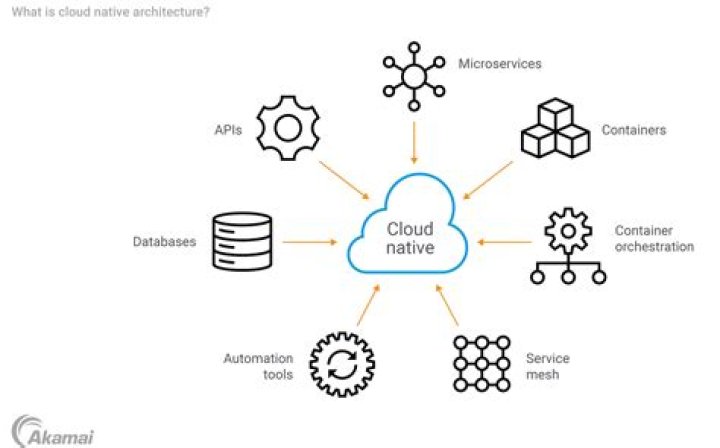 What is native cloud architecture
