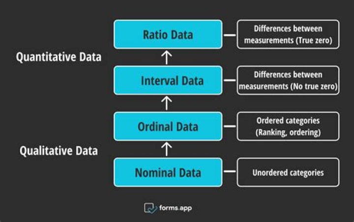 What is nominal ordinal and interval data