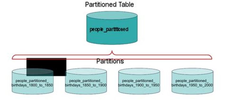 What is partitioned table