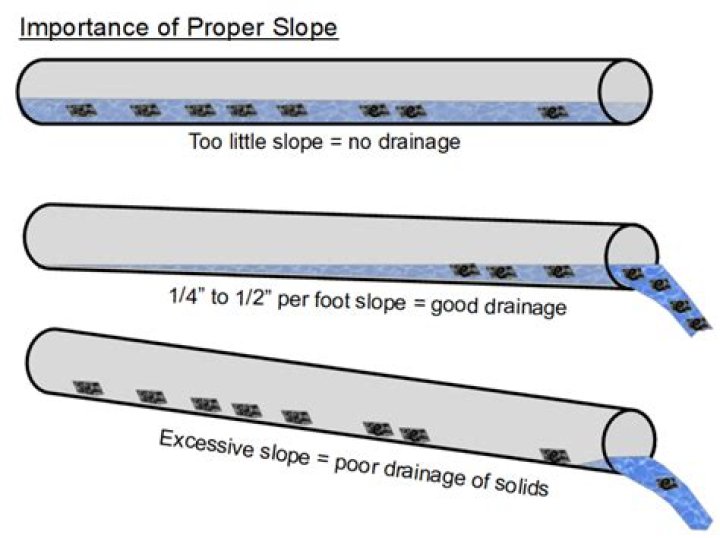 What is pipe slope